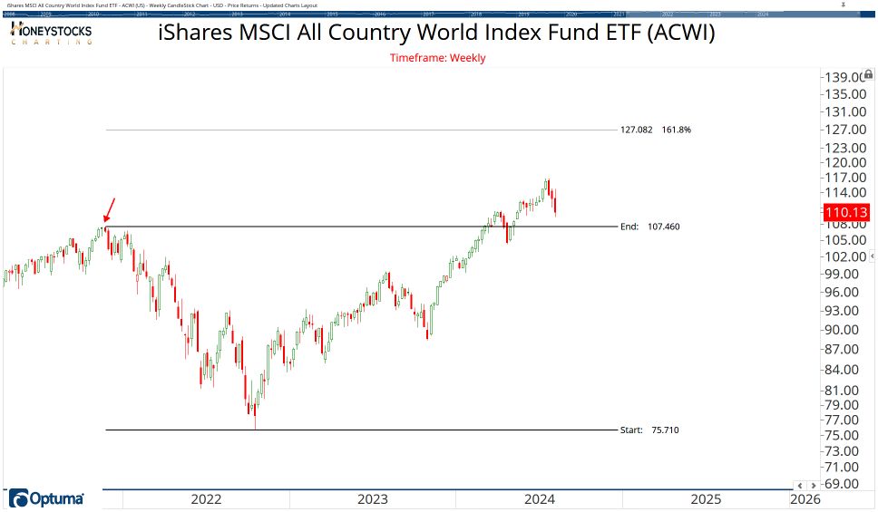 All Country ETF Chart Book