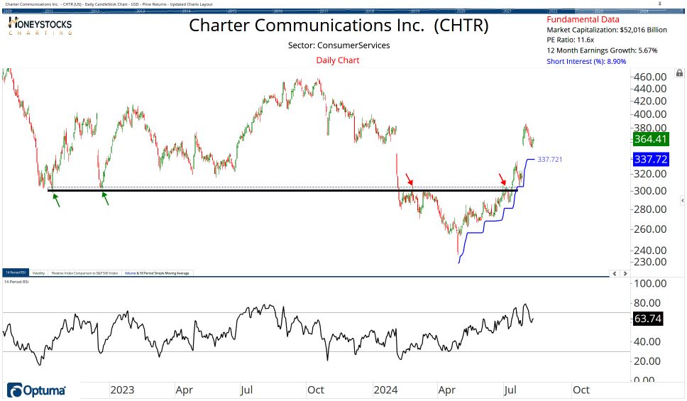 High Conviction Alerts & Ongoing Chart Updates