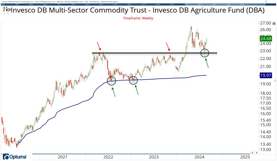 Commodities Chart Book