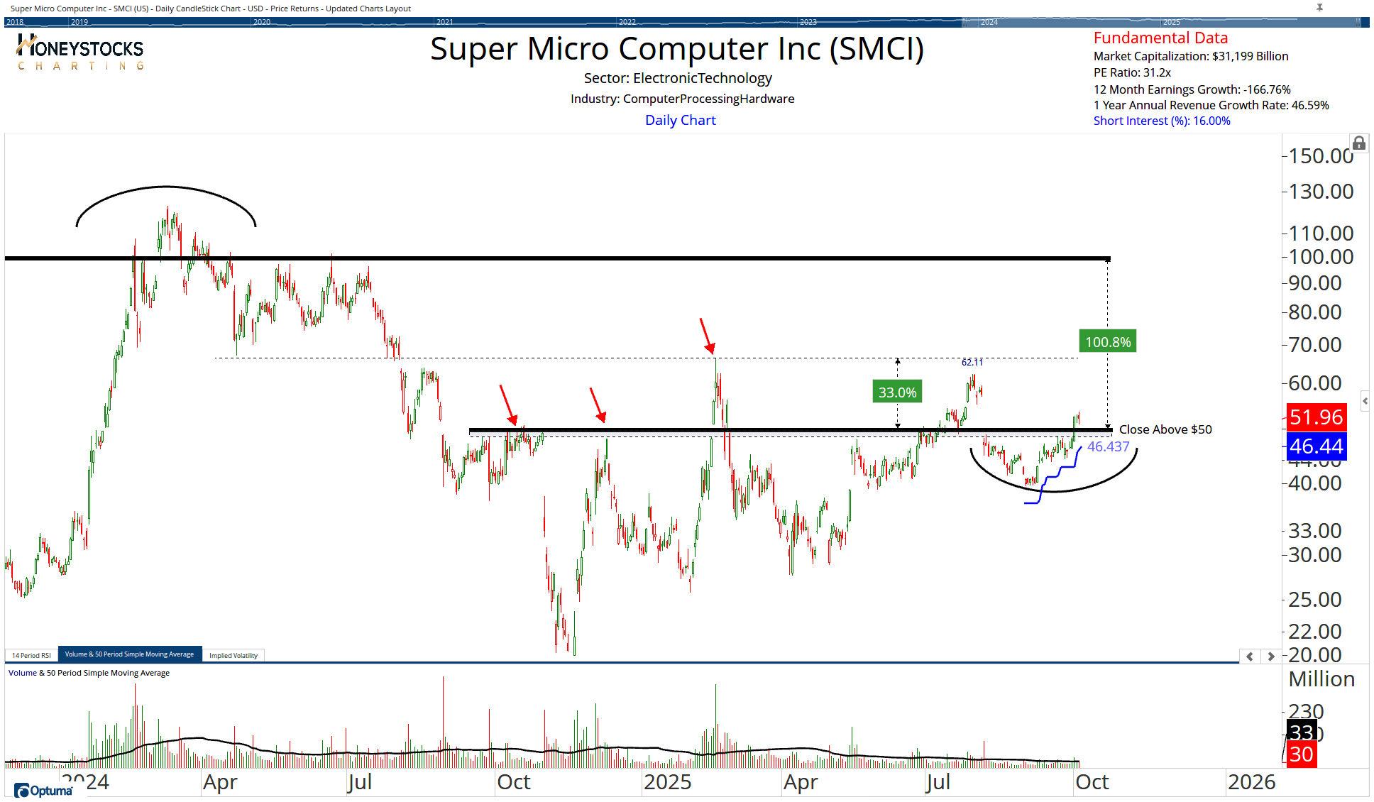 the-weekend-hot-list-stocks-etf-s-commodities-optuma-publishing